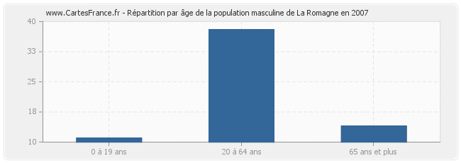 Répartition par âge de la population masculine de La Romagne en 2007